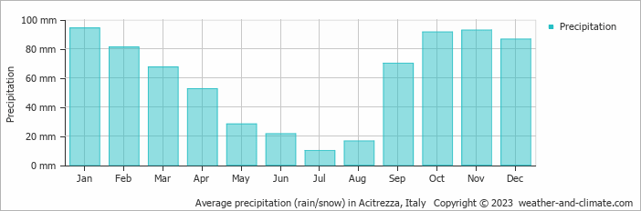 Average monthly rainfall, snow, precipitation in Acitrezza, Italy