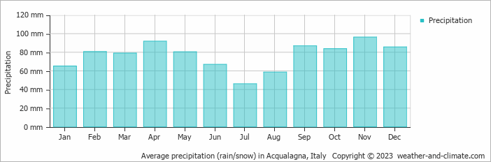 Average monthly rainfall, snow, precipitation in Acqualagna, 