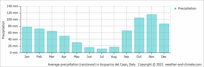 Average monthly rainfall, snow, precipitation in Acquarica del Capo, Italy