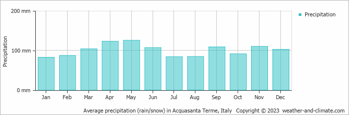 Average monthly rainfall, snow, precipitation in Acquasanta Terme, Italy