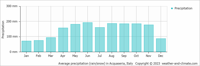 Average monthly rainfall, snow, precipitation in Acquaseria, Italy