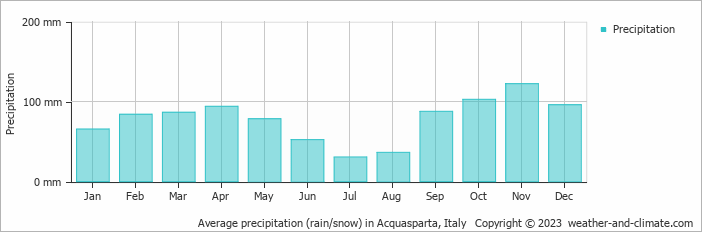 Average monthly rainfall, snow, precipitation in Acquasparta, Italy
