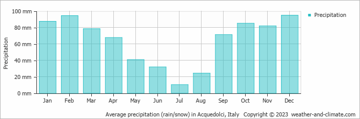 Average monthly rainfall, snow, precipitation in Acquedolci, Italy