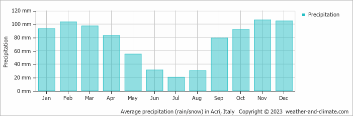 Average monthly rainfall, snow, precipitation in Acri, Italy