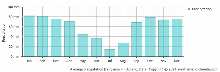 Average monthly rainfall, snow, precipitation in Adrano, 