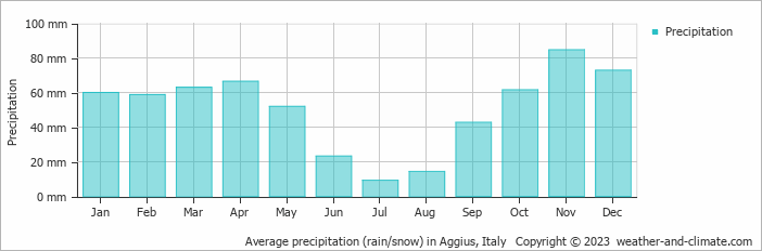 Average monthly rainfall, snow, precipitation in Aggius, Italy