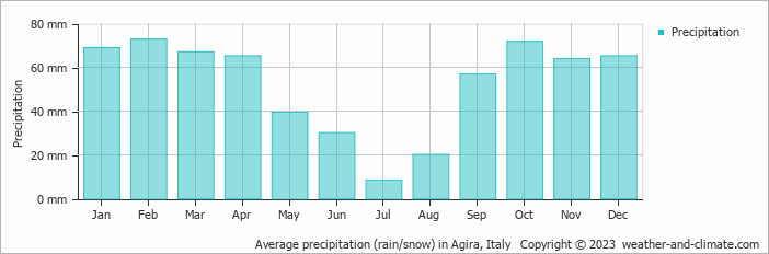 Average monthly rainfall, snow, precipitation in Agira, Italy