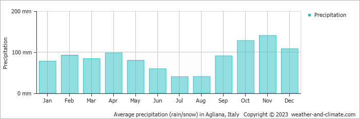 Average monthly rainfall, snow, precipitation in Agliana, Italy