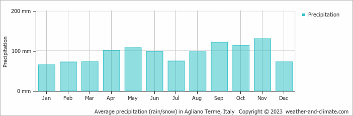 Average monthly rainfall, snow, precipitation in Agliano Terme, Italy