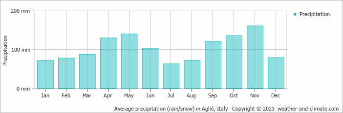 Average monthly rainfall, snow, precipitation in Agliè, Italy