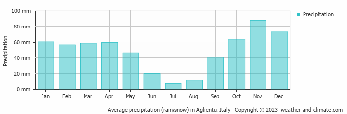 Average monthly rainfall, snow, precipitation in Aglientu, Italy