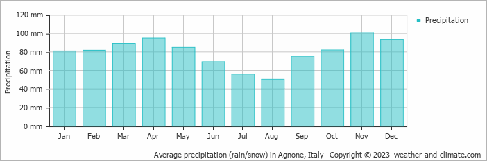 Average monthly rainfall, snow, precipitation in Agnone, Italy
