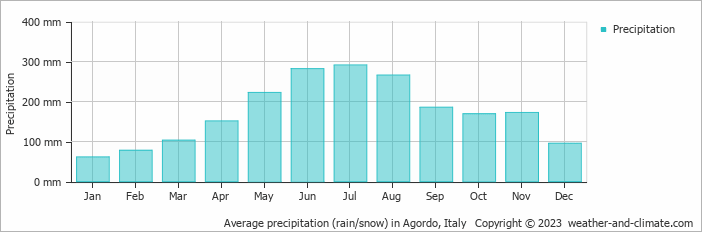 Average monthly rainfall, snow, precipitation in Agordo, Italy