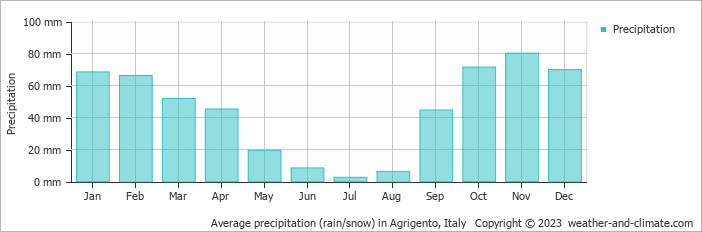 Average monthly rainfall, snow, precipitation in Agrigento, Italy