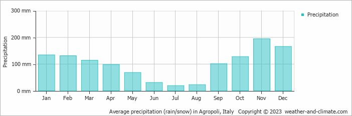 Average monthly rainfall, snow, precipitation in Agropoli, Italy