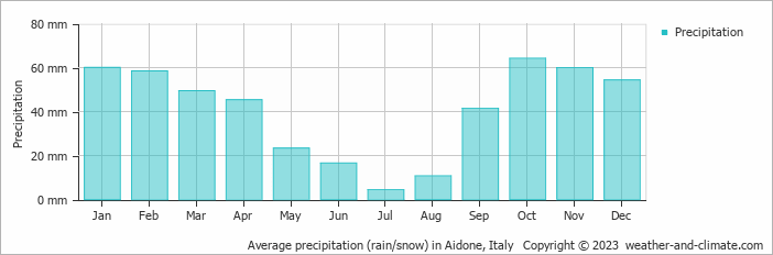 Average monthly rainfall, snow, precipitation in Aidone, Italy