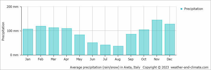 Average monthly rainfall, snow, precipitation in Aieta, Italy