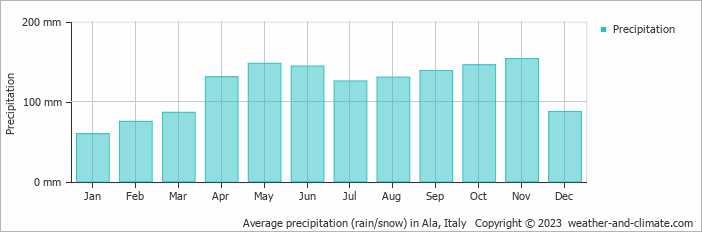 Average monthly rainfall, snow, precipitation in Ala, Italy