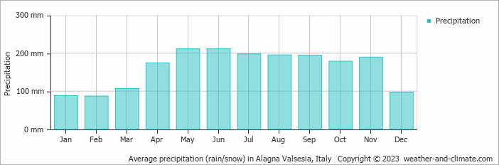 Average monthly rainfall, snow, precipitation in Alagna Valsesia, Italy