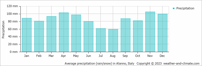Average monthly rainfall, snow, precipitation in Alanno, Italy