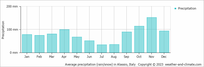 Average monthly rainfall, snow, precipitation in Alassio, Italy