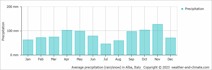 Average monthly rainfall, snow, precipitation in Alba, Italy