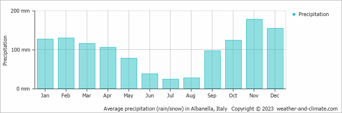 Average monthly rainfall, snow, precipitation in Albanella, Italy