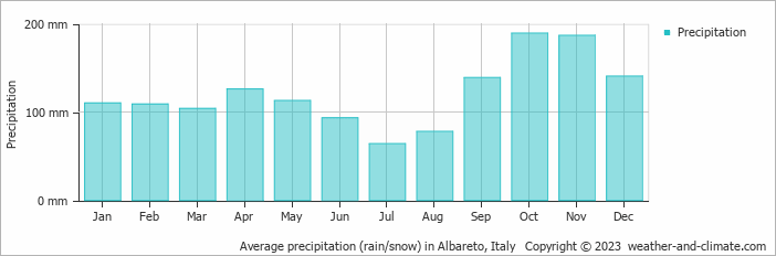 Average monthly rainfall, snow, precipitation in Albareto, Italy