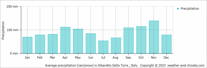 Average monthly rainfall, snow, precipitation in Albaretto Della Torre , Italy