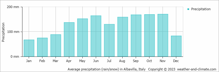 Average monthly rainfall, snow, precipitation in Albavilla, Italy