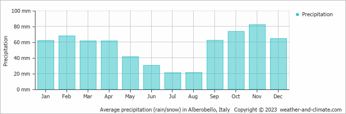 Average monthly rainfall, snow, precipitation in Alberobello, Italy