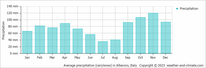 Average monthly rainfall, snow, precipitation in Alberoro, Italy