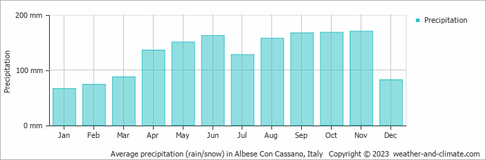 Average monthly rainfall, snow, precipitation in Albese Con Cassano, Italy