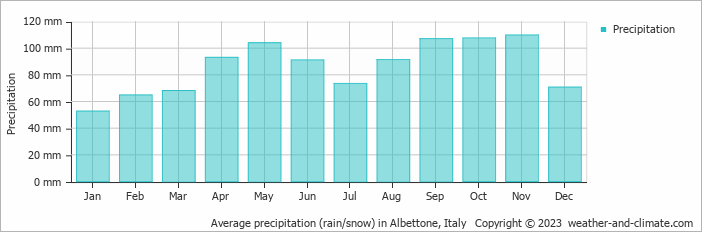 Average monthly rainfall, snow, precipitation in Albettone, Italy