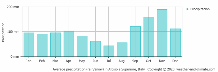 Average monthly rainfall, snow, precipitation in Albisola Superiore, Italy