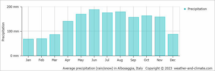 Average monthly rainfall, snow, precipitation in Albosaggia, Italy
