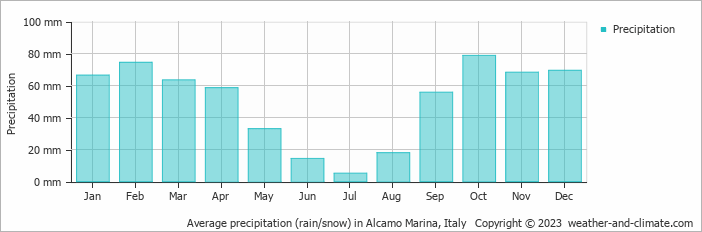 Average monthly rainfall, snow, precipitation in Alcamo Marina, Italy
