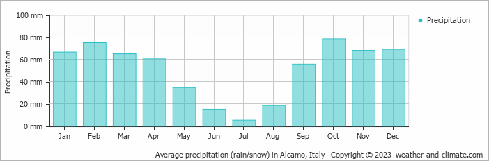 Average monthly rainfall, snow, precipitation in Alcamo, Italy