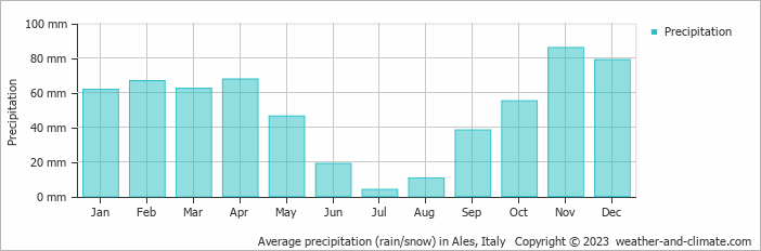 Average monthly rainfall, snow, precipitation in Ales, Italy