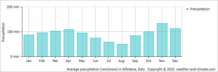 Average monthly rainfall, snow, precipitation in Alfedena, Italy