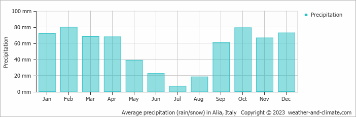 Average monthly rainfall, snow, precipitation in Alia, Italy