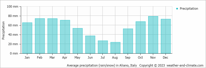 Average monthly rainfall, snow, precipitation in Aliano, Italy