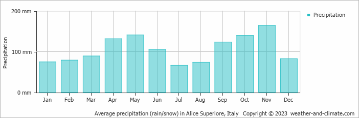 Average monthly rainfall, snow, precipitation in Alice Superiore, Italy
