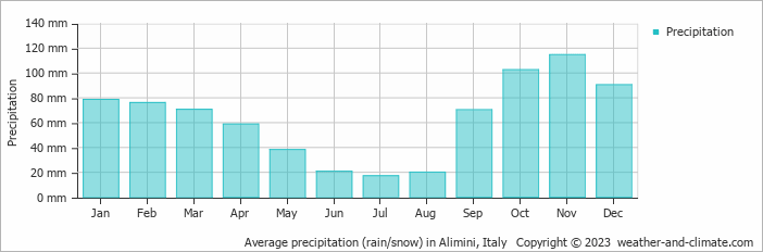 Average monthly rainfall, snow, precipitation in Alimini, Italy