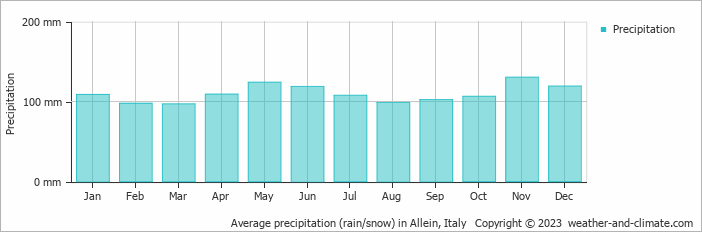 Average monthly rainfall, snow, precipitation in Allein, Italy