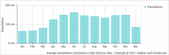 Average monthly rainfall, snow, precipitation in Alpe Strencia, Italy