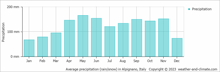 Average monthly rainfall, snow, precipitation in Alpignano, Italy