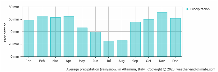 Average monthly rainfall, snow, precipitation in Altamura, Italy