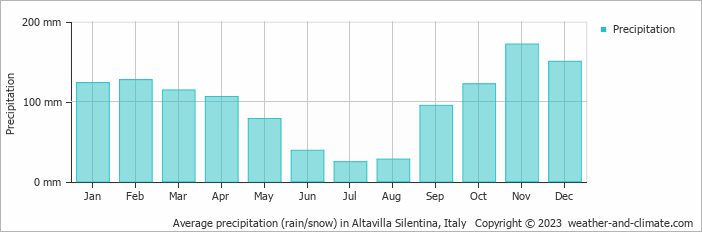 Average monthly rainfall, snow, precipitation in Altavilla Silentina, Italy