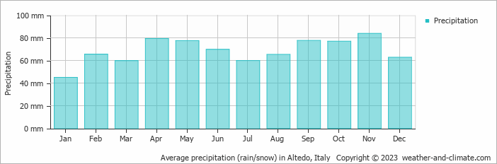 Average monthly rainfall, snow, precipitation in Altedo, Italy